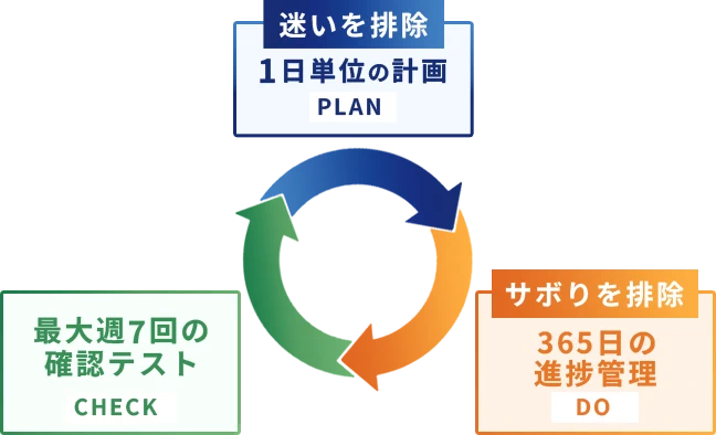 迷いを排除、サボりを排除、最大週7回の確認テスト
