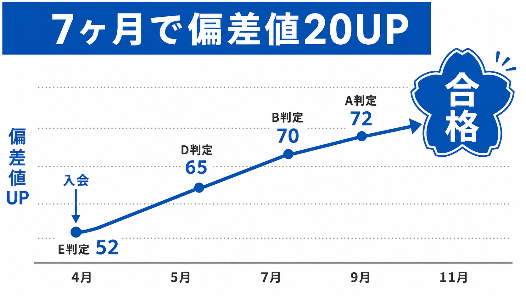 山本さんの偏差値推移グラフ