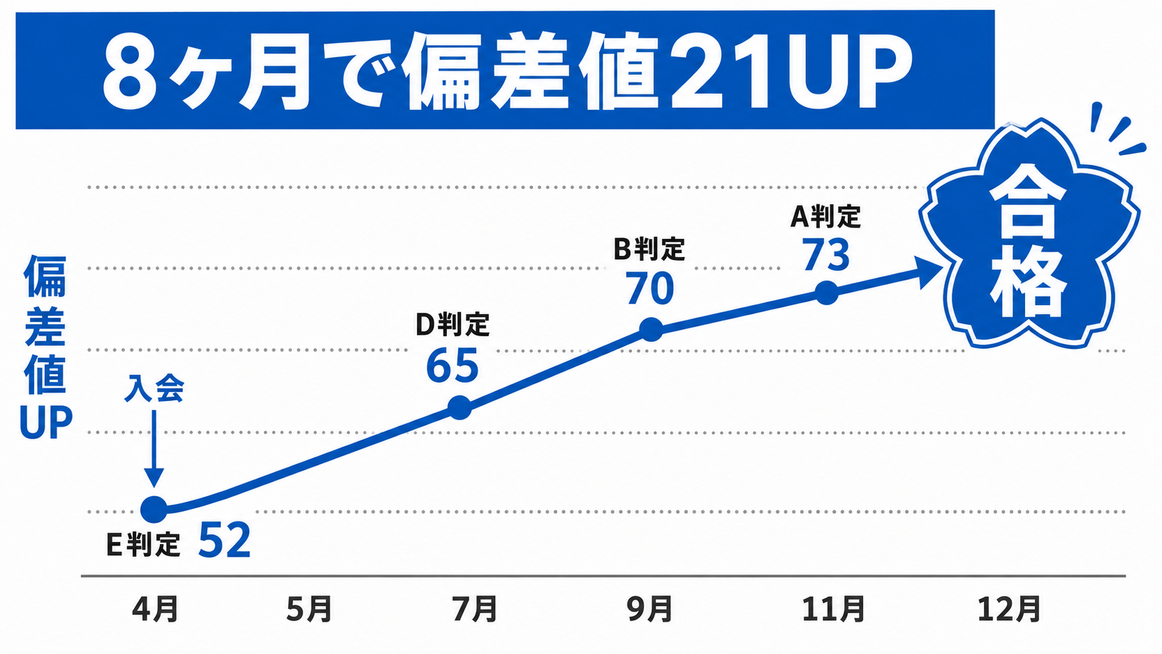 磯崎さんの偏差値推移グラフ