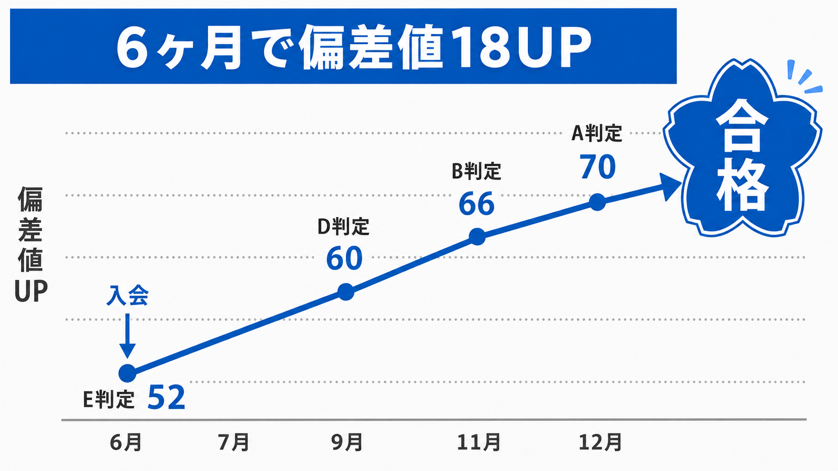 遠藤さんの偏差値推移グラフ